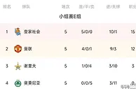 足球资讯：欧联E组积分榜：曼联锁定前二，末轮须净胜2球才能直接出线
