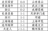 本轮中超+中甲16场比赛主队无一获胜，其中有13场打成了平局