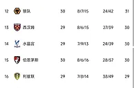 英超积分榜：曼城联赛五连胜，距离榜首枪手5分