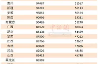 25省份2021年平均工资出炉，哪里是薪资高地？
