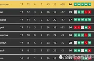 足球赛报：意甲-国米4-0登顶积分榜 恰尔汗奥卢传射桑切斯破门 劳塔罗2球亦失点