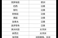 成都世乒赛团体赛入围名单公布 男女各40队争夺冠军