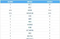 京鲁大战数据：泰山射门数比国安多三倍，控球传球也占据优势