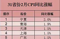 2月31省份物价出炉：17地涨幅低于全国，西藏负增长