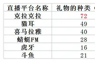 克拉克拉抽奖类礼物暗含消费陷阱 声音直播行业规范亟待加强