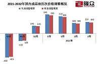 油价年内迎“三连涨” 加一箱油多花8元