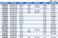 银行理财子公司去年业绩比拼：招银理财净赚32亿位列第一