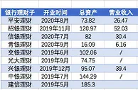 9家银行理财子公司业绩出炉 净利润普遍大幅上涨