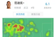范迪克本场对阵阿森纳数据：4解围2拦截1铲球，SofaScore评分6.1