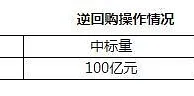 央行4日开展100亿元7天逆回购操作