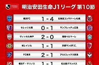 J1联赛第10轮战报：神户两球胜继续领跑，浦和比赛因亚冠决赛推迟