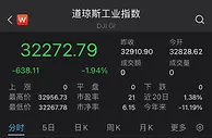 恐慌！美股遭遇“黑周四”，纳指大跌2.75%