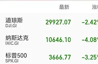 美股大跌 道指2021年1月以来首次跌破3万点