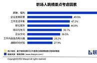 报告：超9成白领有跳槽意向或行为