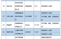 工信部：37款APP侵害用户权益 未完成整改