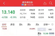 确认插旗菜业是供应商 康师傅股价大跌