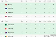 世界杯16强呼之欲出：亚洲最多2队，中国女足有望创奇迹，3队爆冷