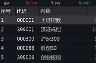 沪指微幅低开0.12%：农业股活跃，煤炭股走弱