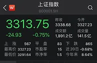 A股震荡整理：沪指跌0.75%，白酒股重挫、银行股走低