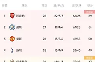 联赛还剩10轮❗英超积分榜：阿森纳多赛一场领先曼城8分❗