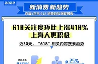 618消费现新趋势：“价值型购买”映衬当下消费“硬”需求