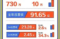 斗鱼2021年第四季度毛利润同比增34.3% 运营效率持续改善