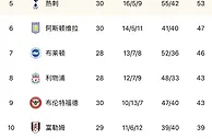 英超积分榜：切尔西4轮不胜居下半区榜首，热刺4轮不败稳居第5