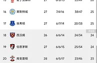 英超积分榜：热刺遭绝平，仍居第四，多赛两场距曼联1分