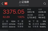 A股高开高走：沪指涨1.9%，半导体、券商板块积极做多