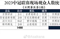 2023中冠联赛现场观众人数统计（日照赛区第1轮）