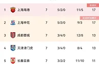 中超积分榜：上海双雄＆蓉城前3 ，国安升第7泰山第9，河南仍0胜