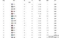 篮球网报：NBA东西部最新排名！费城力压篮网领跑，湖人吞连败，火箭20连败