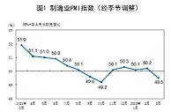 国家统计局：3月采购经理指数回落至收缩区间