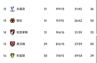 英超积分榜：曼城豪取联赛六连胜，距榜首枪手仅差3分