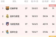 稳了？西甲积分榜：巴萨少赛一场稳居榜首，领先第二皇马12分