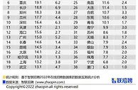 报告：春节后第二周求职市场升温 供需矛盾不减