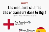 五大联赛主帅月薪：西蒙尼283万欧第一，高于瓜迪奥拉