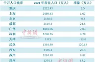 千万人口城市大变局：哈尔滨退出 武汉增最多