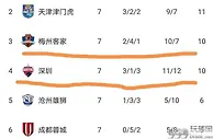 足球赛报：1-0，禁区内两次倒地遭无视，中超前冠军遭升班马双杀，4轮不胜