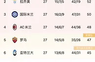 意甲积分榜：那不勒斯19分领跑，米兰仍第四，尤文距米兰7分