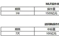 央行15日开展1500亿元1年期MLF操作 中标利率2.85%