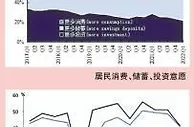 央行调查：倾向储蓄的居民增多 倾向消费意愿下降