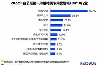报告：春节后第一周求职市场活跃 平均招聘薪酬上涨明显