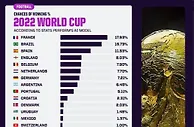 足球资讯：韩国获胜世界杯概率0.35%，超级计算机已预测出卡塔尔世界杯冠军播