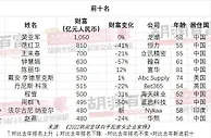 包揽全球前五！中国白手起家的女企业家有多强？