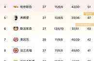 菜鸡互啄让冠大赛？拜仁多特皆打平保级队，拜仁仍2分领跑德甲