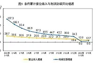 国家统计局：一季度全国规模以上工业企业利润增长8.5%