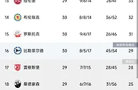 精准控分！汉堡7轮2胜德乙第3，降级后球队连续4年距升级一步之遥