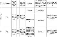 国家药监局通报50批次不合格化妆品：立案调查