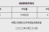 央行6月28日进行1100亿元7天期逆回购操作